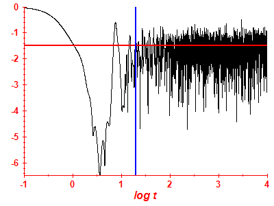 Survival probability log